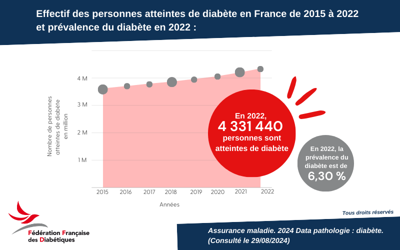 chiffres prévalence 2022