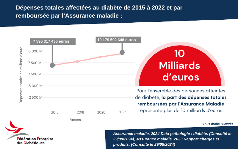 cout du diabète
