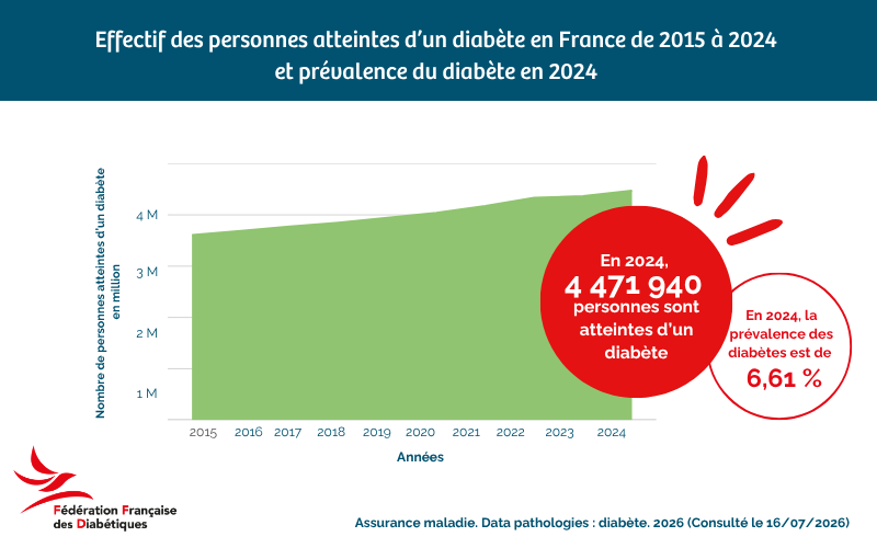 Effectif des personnes atteintes d'un diabète en France de 2015 à 2014