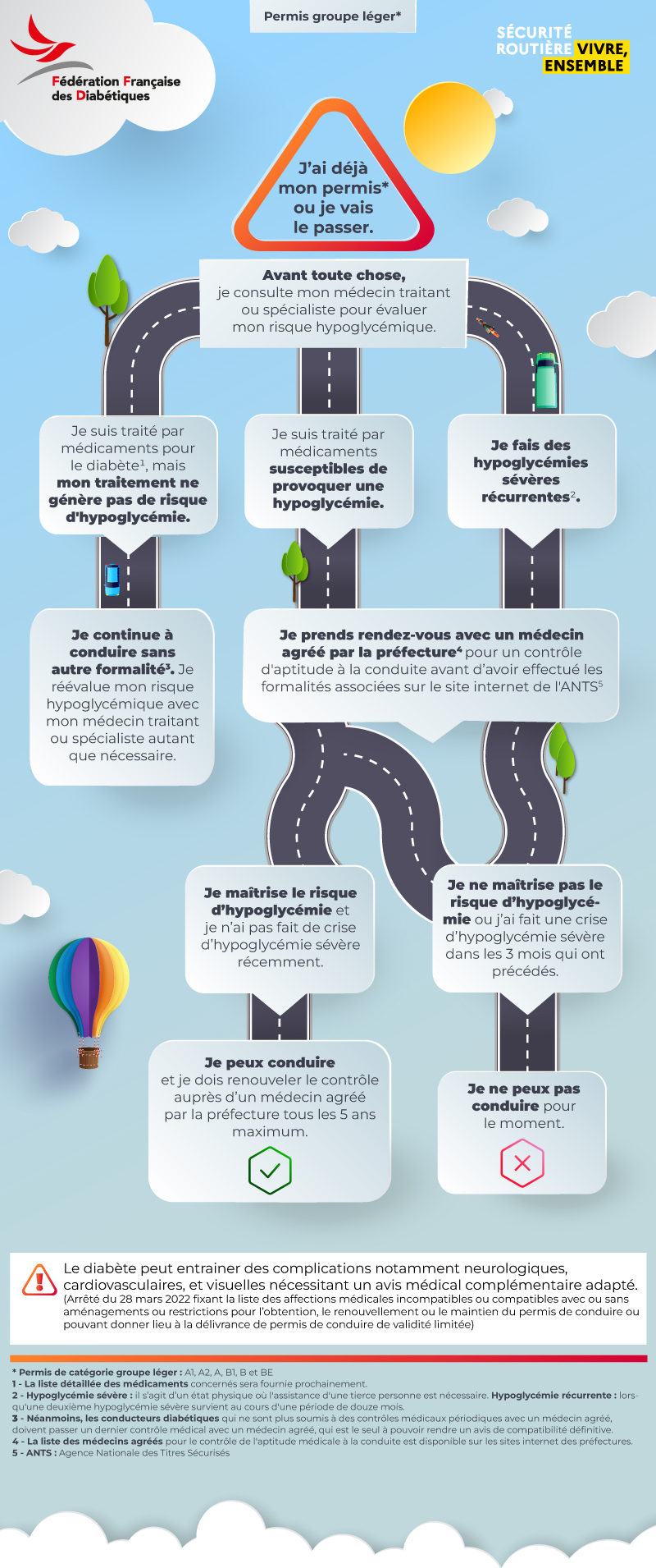  Découvrez l’infographie de la Fédération Française des Diabétiques sur le diabète et le permis de conduire 