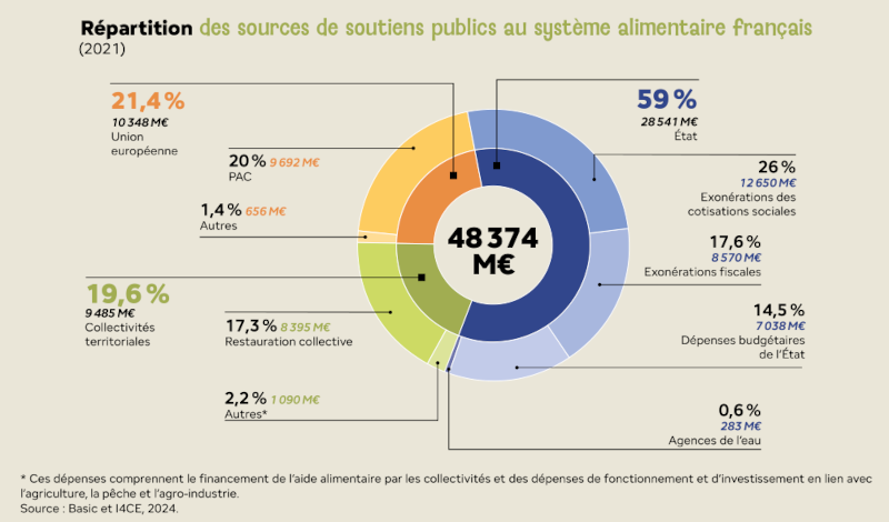 repartition sources soutiens publics 