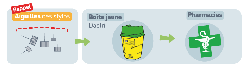 boite jaune